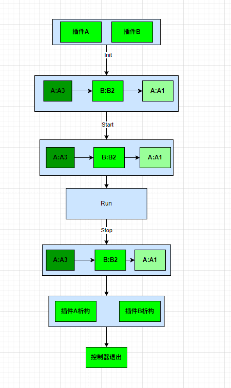 控制器插件初始化流程 