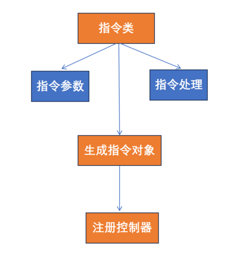 注册指令流程图