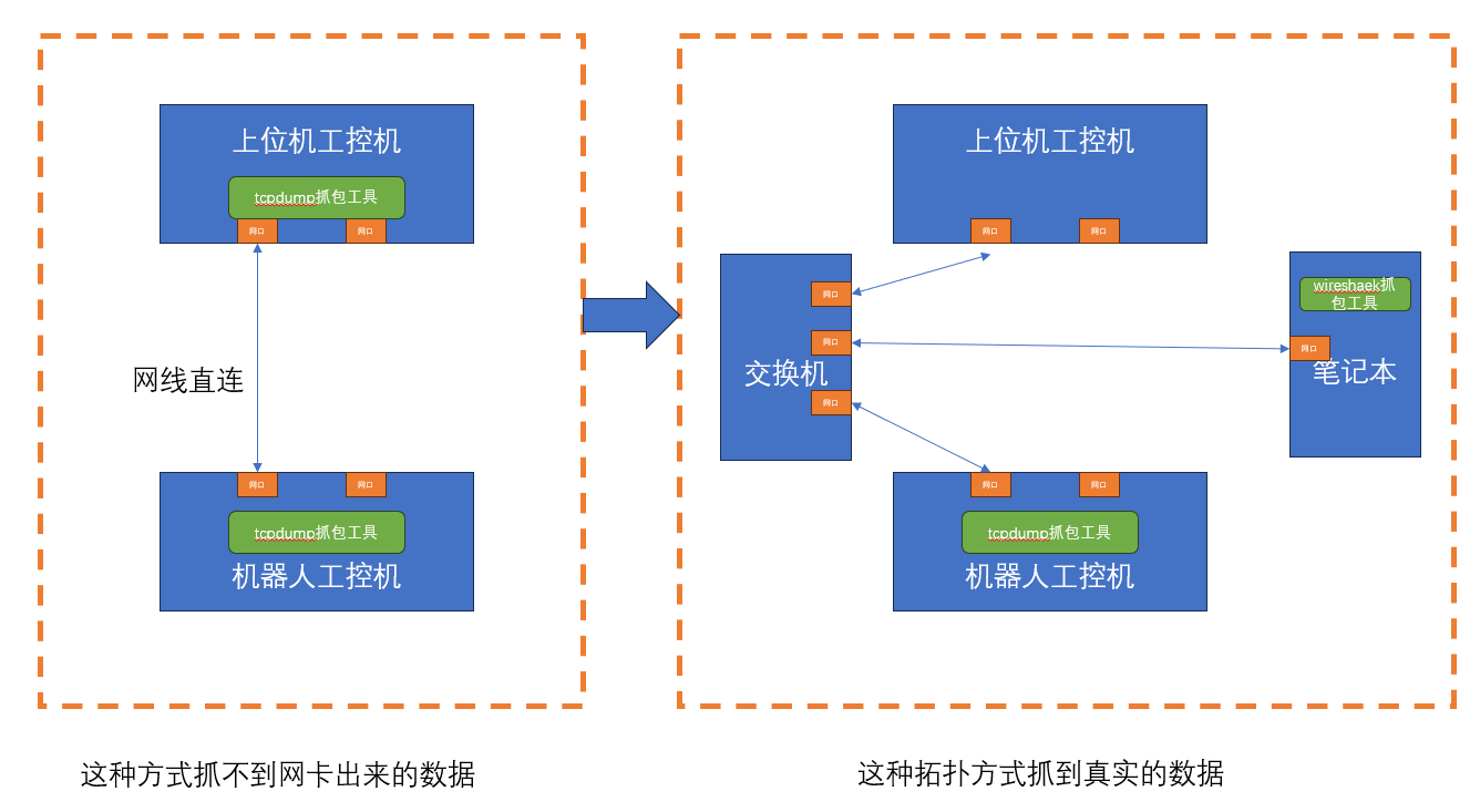 抓包拓扑