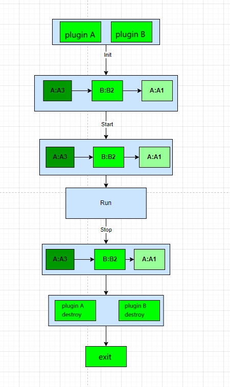Controller Plugin Initialization Process