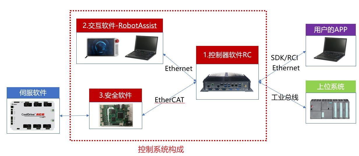 Control System Architecture